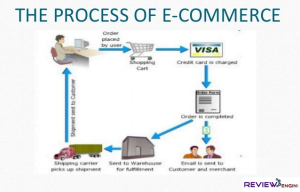 the process of ecommerce business