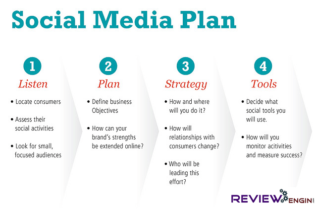 Social Media Marketing plan