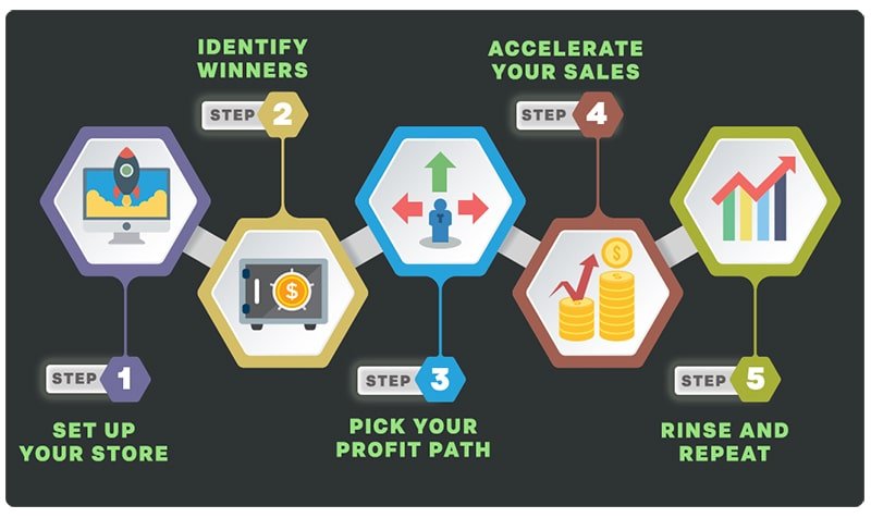 5 step system