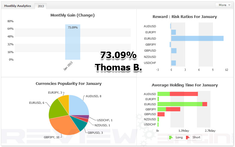 Rapid Results Method Results