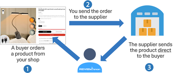 Fulfillment – Dropshipping