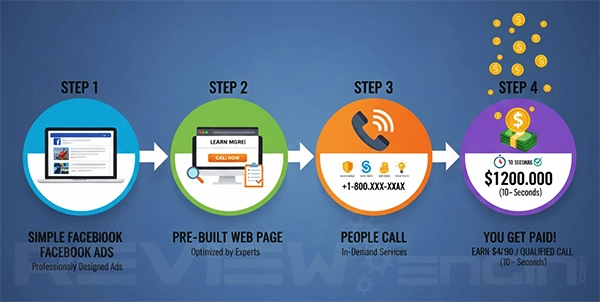 No Sale Profit System how it works - step by step