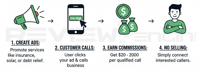 Pay-Per-Call Marketing - No Sale Profit System Review
