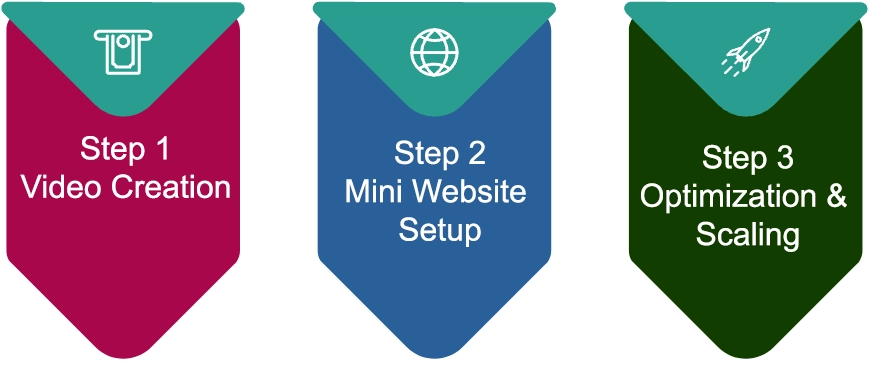 Velocity Profits three-step system